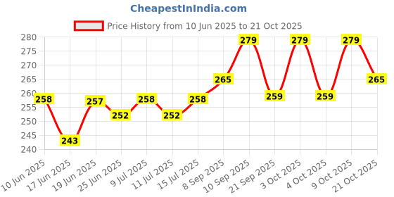 flipkart.com creto Pain Reliever Electric Gel Heating Pad electric 1 L Hot Water Bag creto Price History Graph from 10 Jun 2025 to 21 Oct 2025