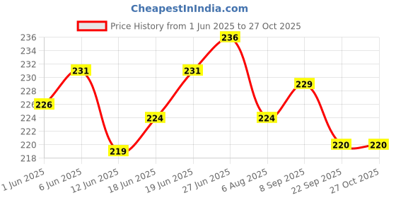 flipkart.com riazza Pain Reliever Electrical Heating Pad electric 1 L Hot Water Bag (Multicolor) Electric heat bag 1 L Hot Water Bag riazza Price History Graph from 1 Jun 2025 to 27 Oct 2025