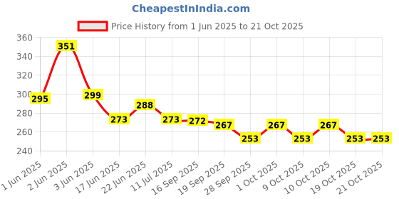 flipkart.com creto Pain Reliever Electrical Liquid Filled Heating Electric 1 L Hot Water Bag creto Price History Graph from 1 Jun 2025 to 21 Oct 2025