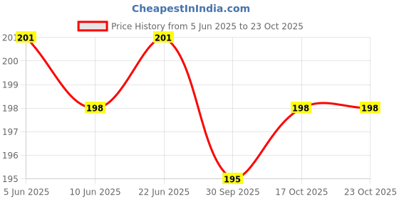 flipkart.com emmktz Pain Reliever Hot Water Gel Warm Bag Heating warm bag 1 L Hot Water Bag emmktz Price History Graph from 5 Jun 2025 to 23 Oct 2025