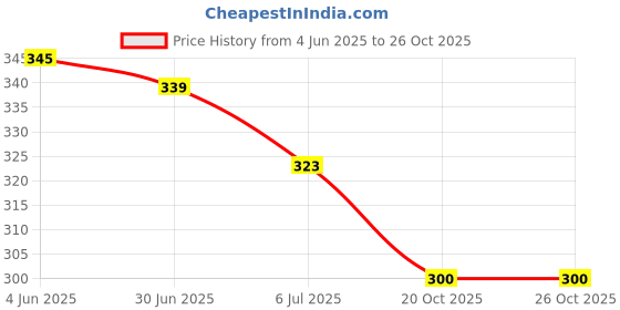 flipkart.com creto Pain Reliever Rechargeable 100% Leak Proof Gel Bag Electric 1 L Hot Water Bag creto Price History Graph from 4 Jun 2025 to 24 Oct 2025