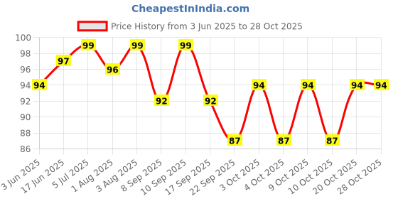 flipkart.com aktivemusli Pain Relieving Oil for Joint Pain Liquid| jodon ka dard ka tel (60 ml) Liquid aktivemusli Price History Graph from 3 Jun 2025 to 27 Oct 2025