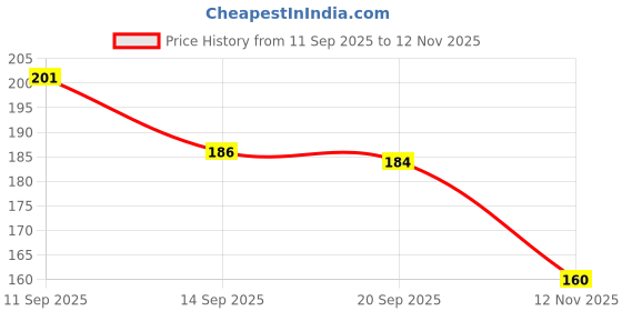 flipkart.com ayyiashi Pain Relieving Oil Gentle And Effective Relief No Side Effect Spray ayyiashi Price History Graph from 11 Sep 2025 to 12 Nov 2025