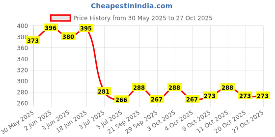 flipkart.com creto Pain Reliver Hot Gel Bag, Soft Fur Velvet Hand Pocket, Hot Water Bag, Joint Pain/Muscle Pain/ Menstrual Pain Reliver warm gel pad electric 1 L Hot Water Bag creto Price History Graph from 30 May 2025 to 24 Oct 2025