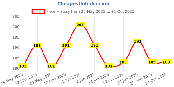 flipkart.com mskeshav Painjani/ankelets for GOAT and SHEEP Mountable Cowbell mskeshav Price History Graph from 25 May 2025 to 21 Oct 2025