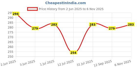 flipkart.com Painless 2 in 1 Electric Eyebrow Shaping facial trimmer for women Grooming Kit 45 minRuntime 1 Length Settings Price History Graph from 2 Jun 2025 to 6 Nov 2025