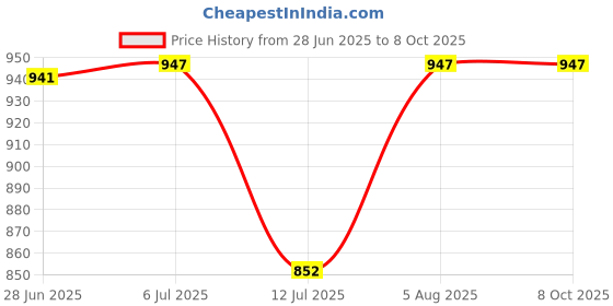 flipkart.com Painless 2 in 1 Eletctric Razors.bikini rechargeble gold Trimmer 45 min Runtime 1 Length Settings Price History Graph from 28 Jun 2025 to 8 Oct 2025