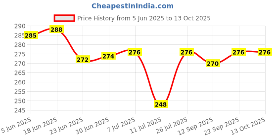 flipkart.com Painless ear and nose trimmer Trimmer 45 minRuntime 1 Length Settings Price History Graph from 5 Jun 2025 to 13 Oct 2025
