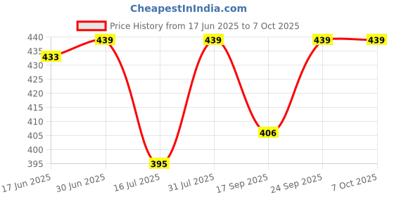 flipkart.com Painless Ear and nose USB Trimmer 45 min Runtime 1 Length Settings Price History Graph from 17 Jun 2025 to 7 Oct 2025
