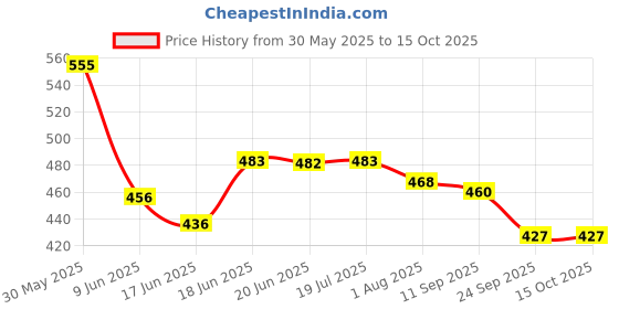 flipkart.com painless expart Cammode stool for disabled man and pregnent lady Commode Chair painless expart Price History Graph from 30 May 2025 to 14 Oct 2025