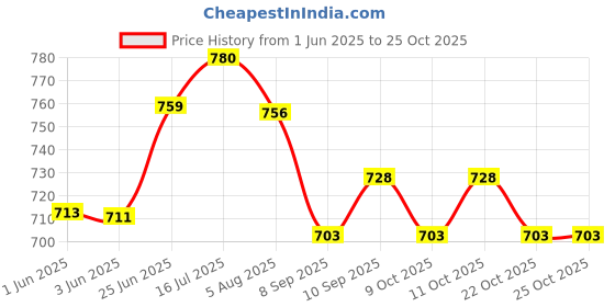 flipkart.com painless expert antiskid cammod chair with pot Commode Shower Chair painless expert Price History Graph from 1 Jun 2025 to 25 Oct 2025