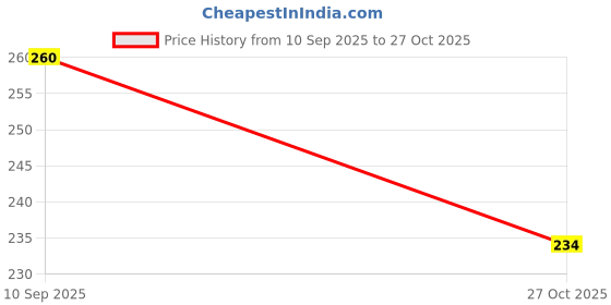 flipkart.com ubronik Painless Facial Hair Remover in Lipstick Shape, Women ubronik Price History Graph from 10 Sep 2025 to 27 Oct 2025
