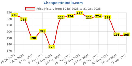 flipkart.com pkk traders Painless Hair Remover & Eyebrow for Women, 2 in 1 Lip Hair Removal Eyebrow Rechargeable Portable Facial Hair Remover for Women Face Upper Mustache Lip Chin Runtime: 45 min Trimmer for Men & Women Runtime: 45 min Trimmer for Men & Women (Rose Gold) Hair Curler pkk traders Price History Graph from 10 Jul 2025 to 20 Oct 2025