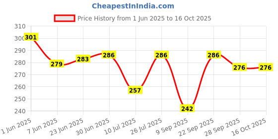 flipkart.com Painless mini nose and ear trimmer pocket friendly Trimmer 45 min Runtime 1 Length Settings Price History Graph from 1 Jun 2025 to 15 Oct 2025