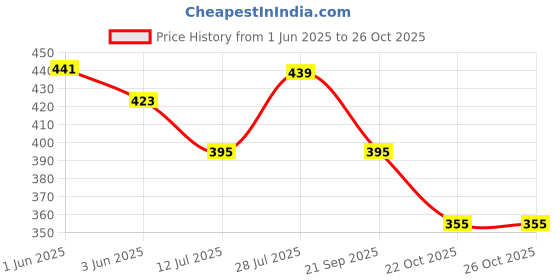 flipkart.com Painless Portable Eyebrow; Face; Lips; Nose Hair Removal Electric Trimmer with Light for Women Cordless Epilator Price History Graph from 1 Jun 2025 to 26 Oct 2025