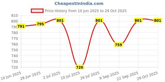 flipkart.com Painless twin blade body and facial hair remover Cordless Epilator Price History Graph from 10 Jun 2025 to 29 Oct 2025