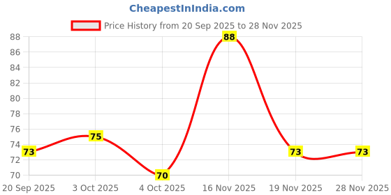 flipkart.com colgate PainOut - Gives Express Relief From Tooth Pain Toothpaste colgate Price History Graph from 20 Sep 2025 to 27 Nov 2025
