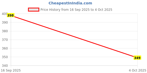 flipkart.com minileaves Paint Art and Craft Kit Rangoli Theme Set of 6 minileaves Price History Graph from 16 Sep 2025 to 4 Oct 2025