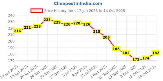 flipkart.com atimuna Paint Brush atimuna Price History Graph from 17 Jun 2025 to 14 Oct 2025