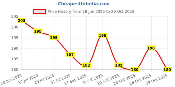 flipkart.com ezliving Paint BrushesDetailFineTipwithHandleSuitable for OilFaceNailScale Painting(6PCS) ezliving Price History Graph from 28 Jun 2025 to 29 Oct 2025