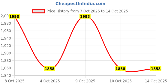 flipkart.com uni posca Paint Marker Pens - Fine Point uni posca Price History Graph from 3 Oct 2025 to 14 Oct 2025