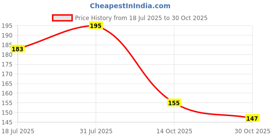 flipkart.com mungyo Paint Marker (White) mungyo Price History Graph from 18 Jul 2025 to 29 Oct 2025