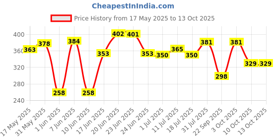 flipkart.com ranpra Paint Mixer &, Stirrer Rod for Drill Machine (15"x 3", Medium, Steel Sliver) Rotary Bit Set ranpra Price History Graph from 17 May 2025 to 12 Oct 2025
