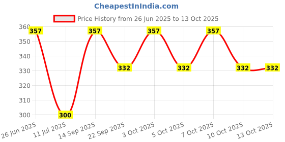 flipkart.com ranpra Paint Mixer Rod For Rotary Hammer Machine Rotary Bit Set ranpra Price History Graph from 26 Jun 2025 to 12 Oct 2025