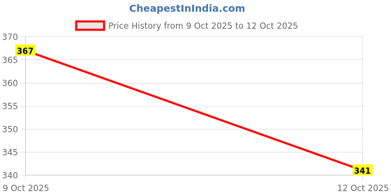 flipkart.com q8 twinkle Paint Mixer Rod-Heavy Duty Plaster and Paint Mixing Paddle for Standard Drills Paint Mixer Rod-Heavy Duty Plaster and Paint Mixing Paddle for Standard Drills Rotary Tool q8 twinkle Price History Graph from 9 Oct 2025 to 12 Oct 2025