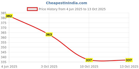 flipkart.com weldcraft Paint Mixer Rod-Heavy Duty Plaster and Paint Mixing Paddle for Standard Drills Rotary Tool weldcraft Price History Graph from 4 Jun 2025 to 12 Oct 2025