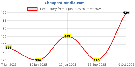 flipkart.com ranpra Paint Mixer, Stirrer Rod,Putty Mixer,Cement Mixer,Rotary Tool-Accessory 13*5 Rotary Tool ranpra Price History Graph from 7 Jun 2025 to 9 Oct 2025