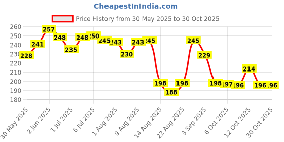 flipkart.com kvvtrades Paint Protection Film Tape Black Carbon Fiber Paint Protection Combo kvvtrades Price History Graph from 30 May 2025 to 30 Oct 2025