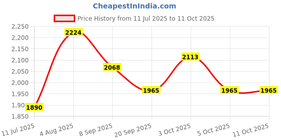 flipkart.com kimon toys Paint Your Own 3D Dinosaur 7 Set kimon toys Price History Graph from 11 Jul 2025 to 11 Oct 2025