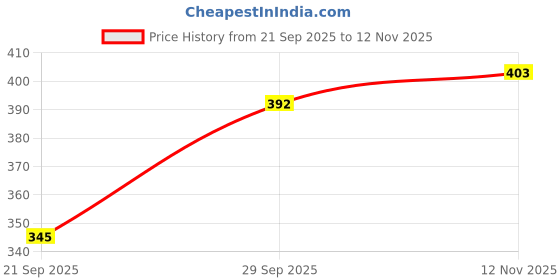 flipkart.com minileaves Paint Your Own Mandala DIY Art Coasters Pack of 6 Coaster DIY Painting Craft Kit minileaves Price History Graph from 21 Sep 2025 to 12 Nov 2025