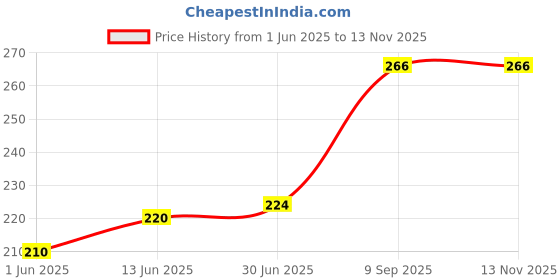 flipkart.com little birdie Paintable Canvas Pad Plain Wiro Bound Landscape A5 230gsm 15 Sheets Cotton Acid Free Acrylic Primed Board (Set of 1) little birdie Price History Graph from 1 Jun 2025 to 12 Nov 2025