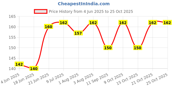 flipkart.com momisy Painting Apron for kids Green Jungle momisy Price History Graph from 4 Jun 2025 to 24 Oct 2025