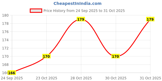 flipkart.com design connection Painting Brushes Set of 12 Professional Round Pointed Tip Nylon Hair Artist Acrylic Paint Brush for Acrylic/Watercolor/Oil Painting (Color _ White & Golden) design connection Price History Graph from 24 Sep 2025 to 31 Oct 2025