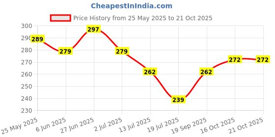 flipkart.com indianara painting Digital Reprint 9.5 inch x 9.5 inch Painting indianara Price History Graph from 25 May 2025 to 21 Oct 2025