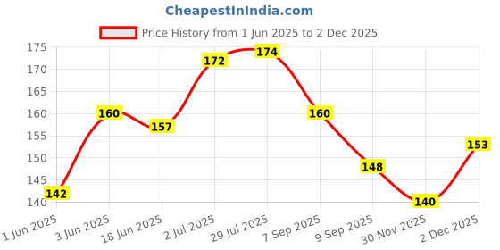 flipkart.com momisy Painting Feeding Apron for kids momisy Price History Graph from 1 Jun 2025 to 2 Dec 2025
