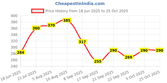 flipkart.com aryaansh Painting Mantra Frameless Oval Decorative Wall Mirror Decorative Mirror Bathroom Mirror aryaansh Price History Graph from 18 Jun 2025 to 24 Oct 2025