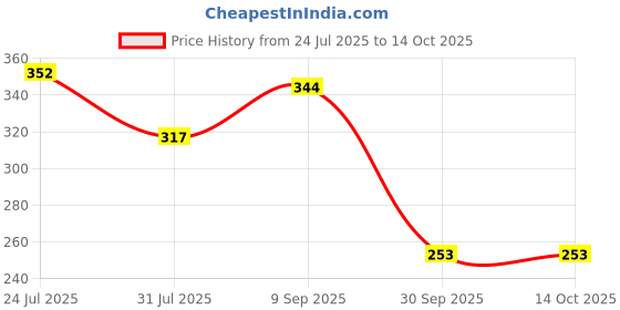 flipkart.com fine art Painting Round Shape Brushes Tr-7 Code (S-412)(Size: 0,2,4,6,8,10,12) fine art Price History Graph from 24 Jul 2025 to 14 Oct 2025