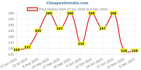 flipkart.com arandnj Painting Wall Stencils (Pack of 2, Size:- 16 X 24 Inch) JODHPURI PRINT THEME- Immensible Art DIY Reusable Design Suitable For Bedroom, Drawing Room, Kids Room, Studio, Lounge & Office Decoration Modern Wall Stencil arandnj Price History Graph from 27 Jun 2025 to 5 Dec 2025