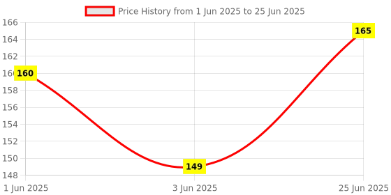 flipkart.com arandnj Painting Wall Stencils, (Size:- 16X24 Inch) Mewari Print DIY Reusable Design PATTERN STYLE- 40015 Modern Home Wall Arts Stencil arandnj Price History Graph from 1 Jun 2025 to 25 Jun 2025