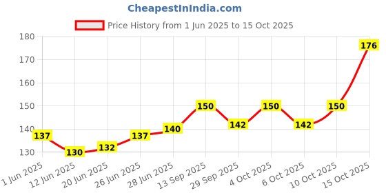 flipkart.com arandnj Painting Wall Stencils (Size:- 16X24 Inch), Ribbon Lattice DIY Reusable Design Pattern Style-40469 Modern Wall Arts Stencil arandnj Price History Graph from 1 Jun 2025 to 15 Oct 2025