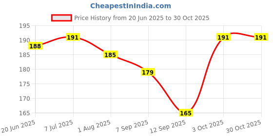 flipkart.com momisy PaintingApron_BlueCar momisy Price History Graph from 20 Jun 2025 to 30 Oct 2025