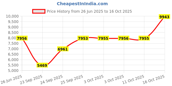 flipkart.com titan Pair Bandhan Analog Watch - For Men & Women NT18062648QM01 titan Price History Graph from 26 Jun 2025 to 16 Oct 2025