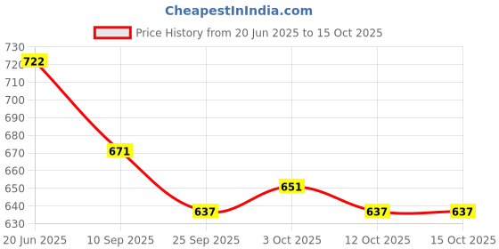 flipkart.com elk power Pair Basketball Ring elk power Price History Graph from 20 Jun 2025 to 14 Oct 2025