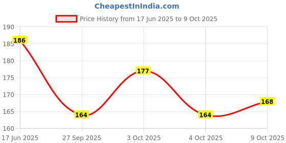 flipkart.com nsv Pair Cycling Lock-on Anti-Slip Bicycle Handlebar Handle Grip for MTB Blue Bicycle Handle Grip nsv Price History Graph from 17 Jun 2025 to 9 Oct 2025