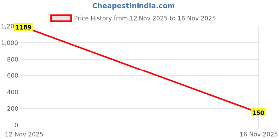 flipkart.com pair heels Women Heels Sandal pair heels Price History Graph from 12 Nov 2025 to 16 Nov 2025