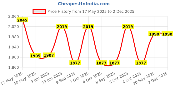 flipkart.com monarch scientific industries (msw) Pair of 10X Widefield and 10X, 45X, 100X Oil Immersion Lens monarch scientific industries (msw) Price History Graph from 17 May 2025 to 2 Dec 2025